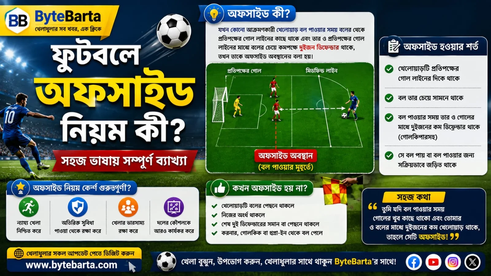 ফুটবলে অফসাইড নিয়ম কী? সহজ ভাষায় সম্পূর্ণ ব্যাখ্যা